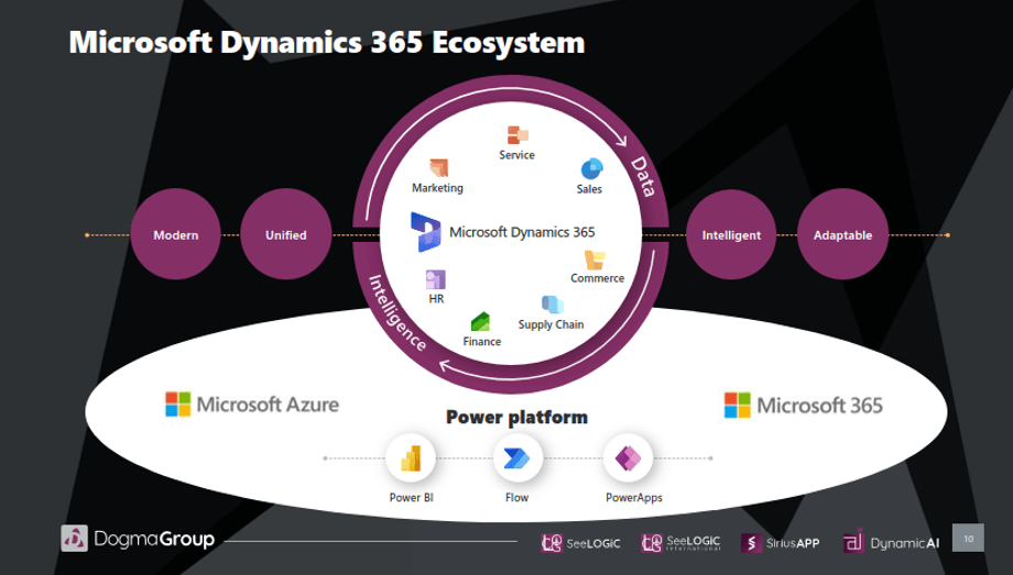 Overview Of Dynamics 365 Sales | Microsoft Dynamics 365 | SeeLogic